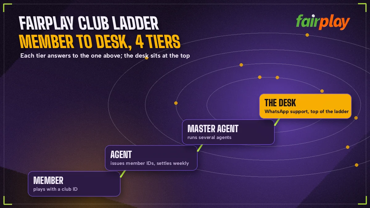 Diagram of the FairPlay Club ladder from member to agent, master agent and the desk