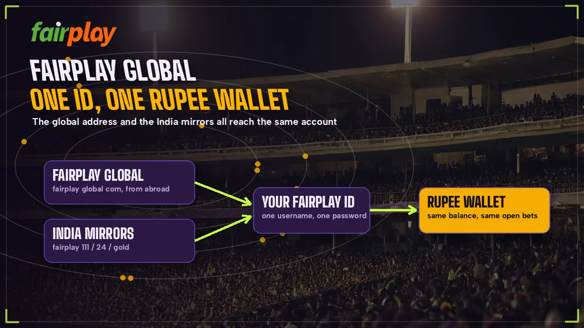 Visual of one FairPlay ID reaching one rupee wallet through the global address and the India mirrors