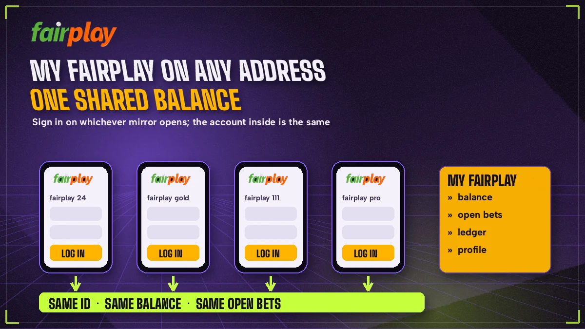 Several FairPlay mirror addresses shown on screens, each opening one shared account balance